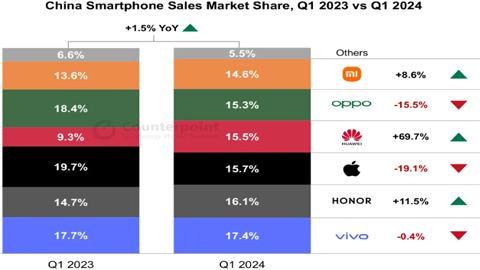 һA֙CNL70%iPhoneAN½19%(chung)2020ԁF(xin)